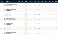Prague T10 League Highest Run-scorers